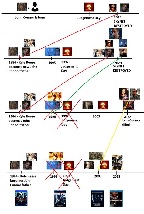 Terminator: Chronological Order .